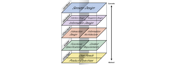 Diagrama UX de Jesse James Garrett