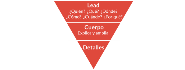 Pirámide invertida